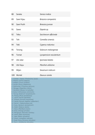 88 Saraka Saraca indica
89 Sawi Hijau Brassica campestris
90 Sawi Putih Brassica juncea
91 Sawo Zapota sp.
92 Tebu Saccharum officinale
93 Teh Camellia sinensis
94 Teki Cyperus roduntus
95 Terong Solanum melongenae
96 Tomat Lycopersicon esculentum
97 Ubi Jalar Ipomoea batata
98 Ubi Kayu Manihot utilisima
99 Wijen Sesamum indicum
100 Wortel Daucus carota
1. Cokelat / Kakao (Theobroma cacao)
2. Pepaya (Carica papaya)
3. Kelapa (Cocos nucifera)
4. Durian (Durio Zibethinus)
5. Ketimunan (Timonius sericcus)
6. Mangga (Magnifera indica)
7. Gandaria (Bouea mcrophylla)
8. Sukun (Artocarpus communis)
9. Terung (Solanum lycopersicum)
10. Pisang (Musa paradisiaca)
11. Vanili (Vannili planifolia)
12. Srikaya (Annona squamosa)
13. Jambu Monyet (Agathis Lalillardieri)
14. Kemiri ( Dipterocarpus sp)
15. Duku (lansium domesticum)
16. Salak (Salacca edulis)
17. Sawo (Manilkara kauki)
18. Enau (Arenga pinnata)
19. Mengkudu (Morinda citrifolia)
20. Sawit (Elais Guinensis)
21. Apel (Malus sylvestris)
22. Kweni (mangifera odorata)
23. Buah Nona (Annona reticulata)
24. Buni ( Antidesma reticulata)
 