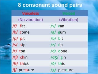Voiceless Voiced
(No vibration) (Vibration)
/f/ fat /v/ van
/k/ come /g/ gum
/p/ pit /b/ bit
/s/ sip /z/ zip
/t/ ton /d/ done
/t / chʃ in /d / gʒ in
/θ/ thick /ð/ this
/ /ʃ pressure / /ʒ pleasure
8 consonant sound pairs
 