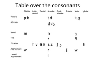 Table over the consonants
BilabialBilabial LabioLabio
dentaldental
DentalDental AlveolarAlveolar Post-Post-
alveolaralveolar
PalatalPalatal VelarVelar glottalglottal
PlosivePlosive
p bp b t dt d k gk g
AffricateAffricate
t dʃ ʒ
NasalNasal
mm nn ŋ
TrillTrill
rr RR
FricativeFricative
f vf v θ ð s zs z ʃ ʒ hh
ApproximantApproximant
ww rr jj ww
LateralLateral
ApproximantApproximant ll
 