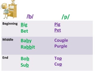 Beginning Big
Bet
Pig
Pet
Middle Baby
Rabbit
Couple
Purple
End Bob
Sub
Top
Cup
/p//b/
 