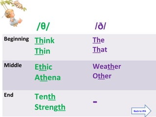 Beginning Think
Thin
The
That
Middle Ethic
Athena
Weather
Other
End Tenth
Strength -
/θ/ /ð/
Back to IPA
 