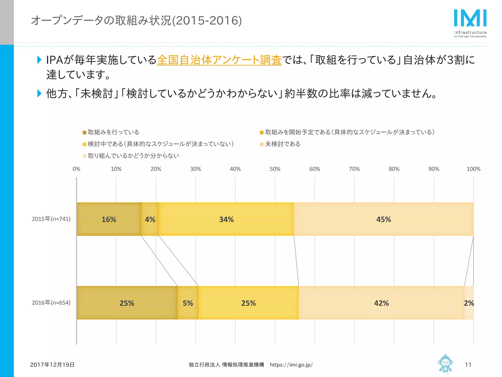 オープンデータの取組み状況(2015-2016)
IPAが毎年実施している全国自治体アンケート調査では、「取組を行っている」自治体が3割に
達しています。
他方、「未検討」「検討しているかどうかわからない」約半数の比率は減っていません。
2017年12月19日 独立行政法人 情報処理推進機構 https://imi.go.jp/ 11
16%
25%
4%
5%
34%
25%
45%
42% 2%
0% 10% 20% 30% 40% 50% 60% 70% 80% 90% 100%
2015年(n=741)
2016年(n=654)
取組みを行っている 取組みを開始予定である（具体的なスケジュールが決まっている）
検討中である（具体的なスケジュールが決まっていない） 未検討である
取り組んでいるかどうか分からない
 