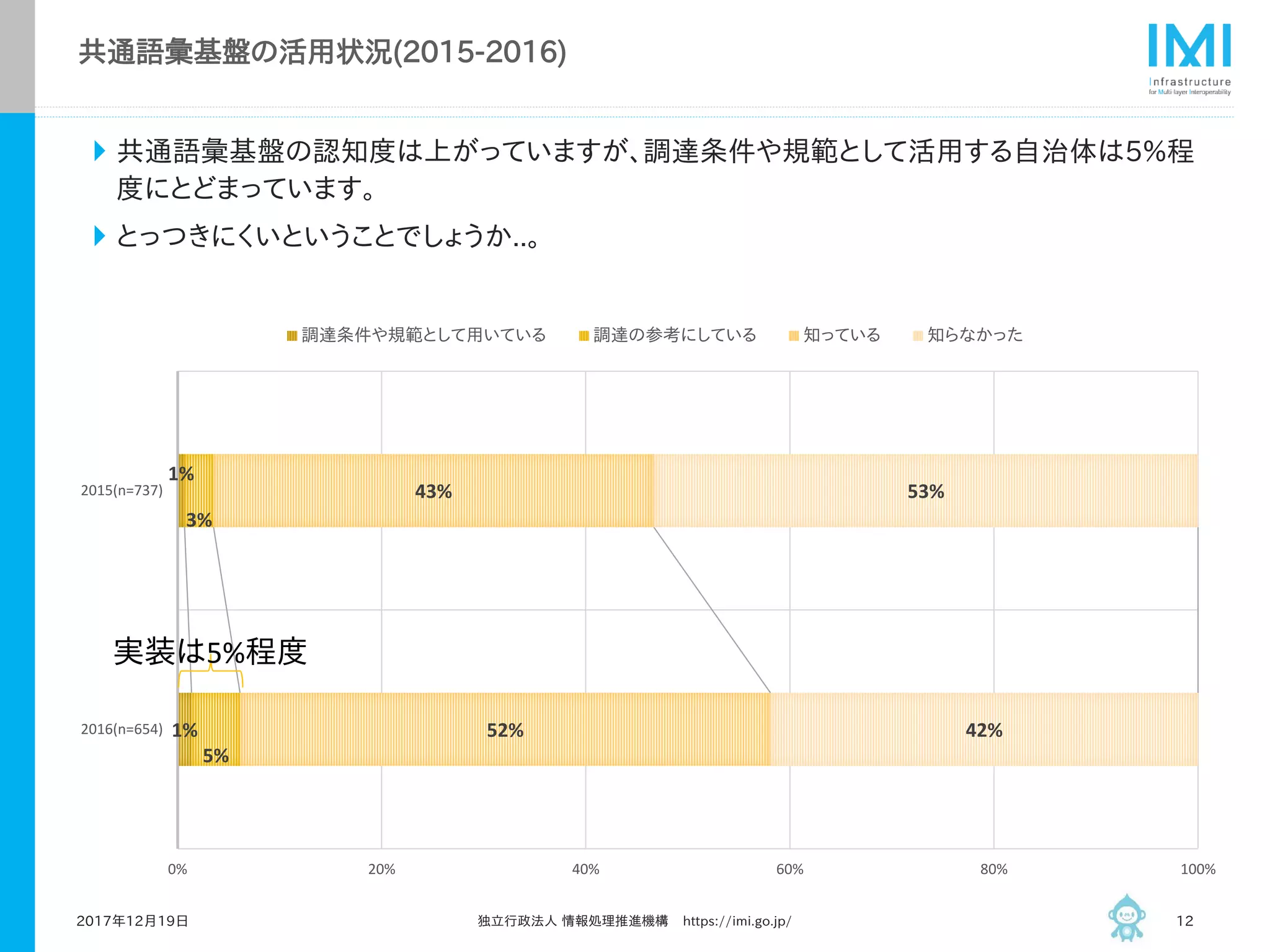 共通語彙基盤の活用状況(2015-2016)
共通語彙基盤の認知度は上がっていますが、調達条件や規範として活用する自治体は5%程
度にとどまっています。
とっつきにくいということでしょうか..。
2017年12月19日 独立行政法人 情報処理推進機構 https://imi.go.jp/ 12
1%
1%
5%
3%
52%
43%
42%
53%
0% 20% 40% 60% 80% 100%
2016(n=654)
2015(n=737)
調達条件や規範として用いている 調達の参考にしている 知っている 知らなかった
実装は5%程度
 