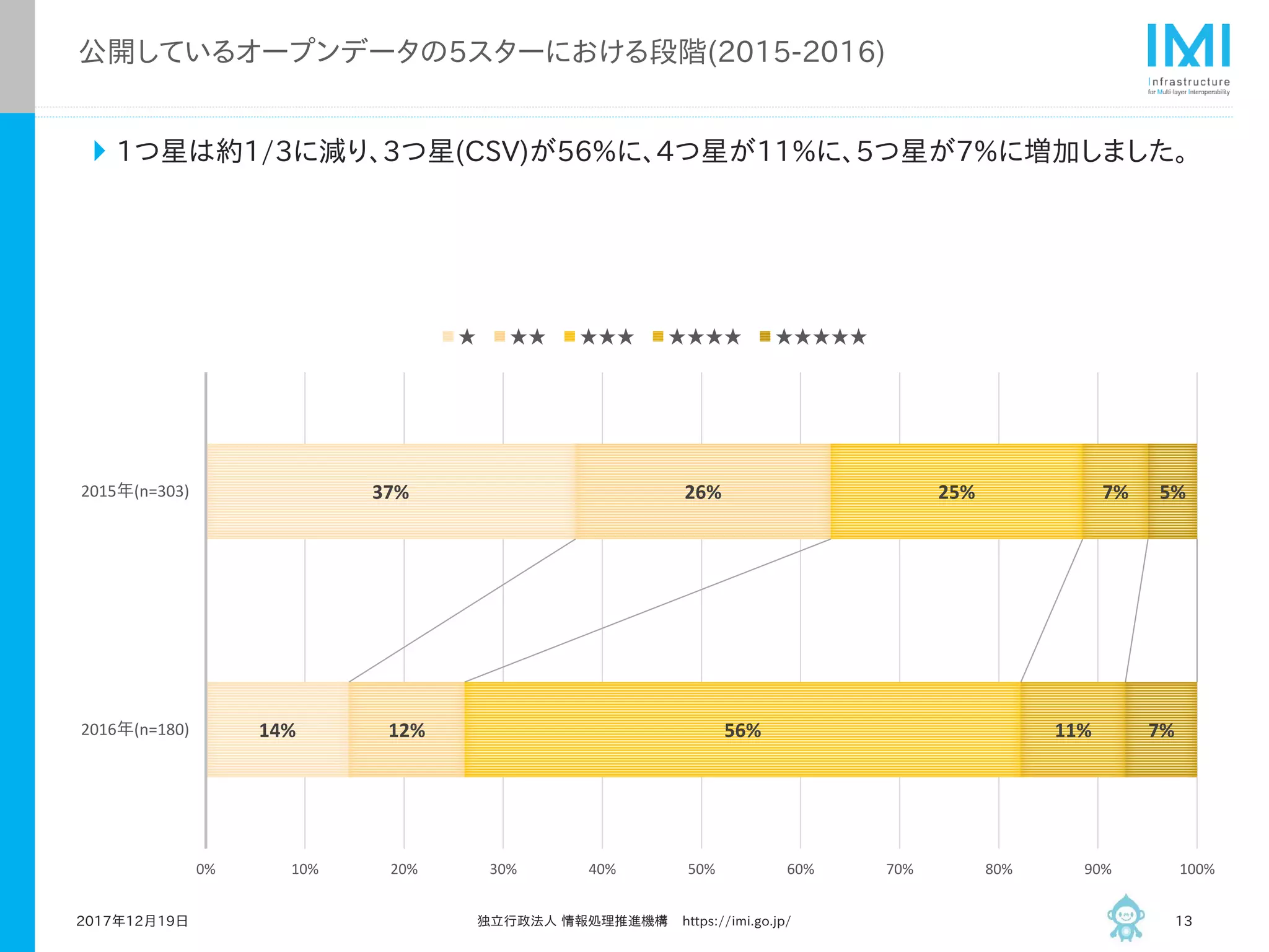 公開しているオープンデータの5スターにおける段階(2015-2016)
1つ星は約1/3に減り、3つ星(CSV)が56%に、4つ星が11%に、5つ星が7%に増加しました。
2017年12月19日 独立行政法人 情報処理推進機構 https://imi.go.jp/ 13
14%
37%
12%
26%
56%
25%
11%
7%
7%
5%
0% 10% 20% 30% 40% 50% 60% 70% 80% 90% 100%
2016年(n=180)
2015年(n=303)
★ ★★ ★★★ ★★★★ ★★★★★
 