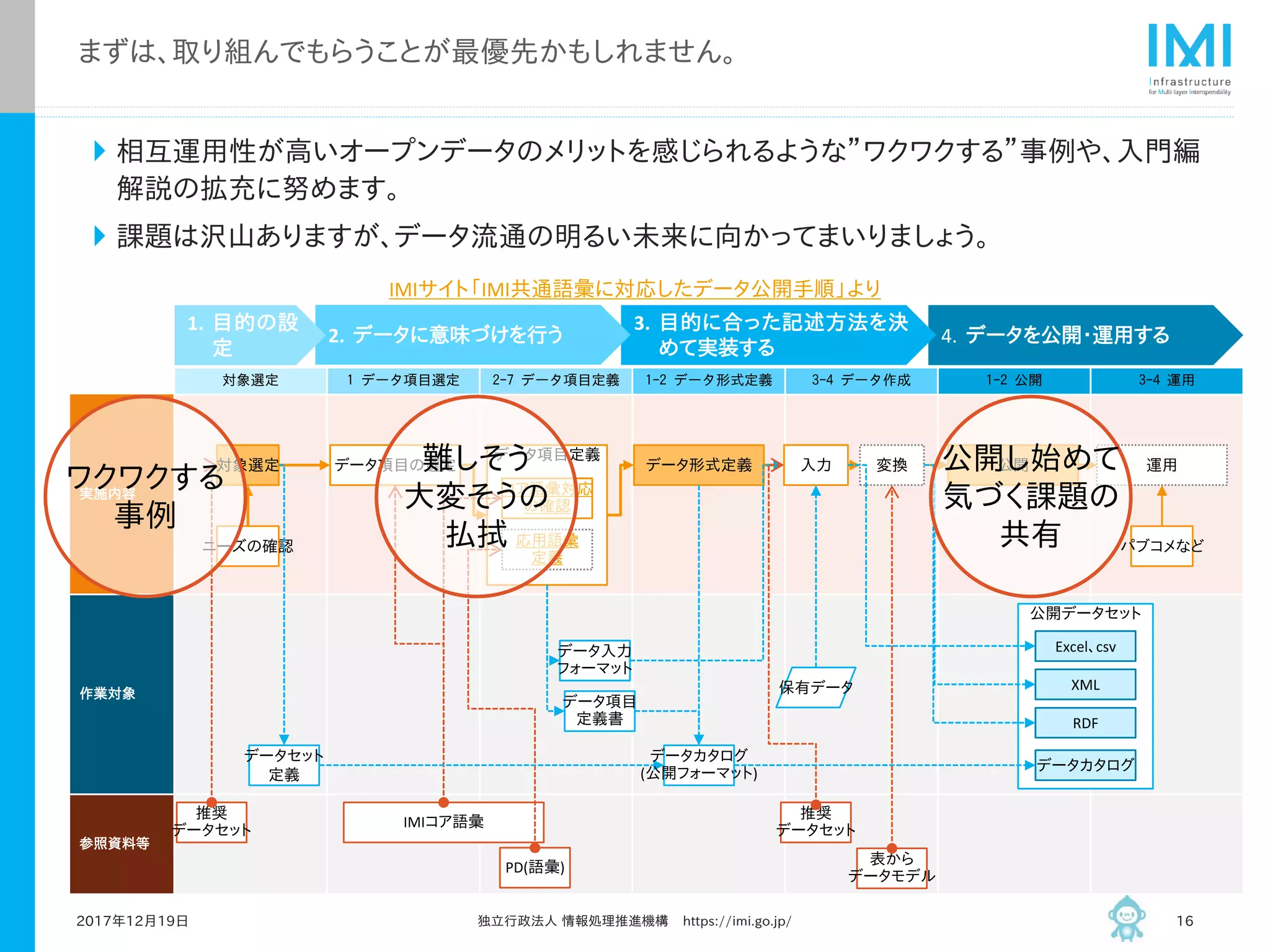 相互運用性が高いオープンデータのメリットを感じられるような”ワクワクする”事例や、入門編
解説の拡充に努めます。
課題は沢山ありますが、データ流通の明るい未来に向かってまいりましょう。
対象選定 1 データ項目選定 2-7 データ項目定義 1-2 データ形式定義 3-4 データ作成 1-2 公開 3-4 運用
実施内容
作業対象
参照資料等
まずは、取り組んでもらうことが最優先かもしれません。
2017年12月19日 16
4. データを公開・運用する
3. 目的に合った記述方法を決
めて実装する
2. データに意味づけを行う
1. 目的の設
定
保有データ
推奨
データセット
IMIコア語彙
ニーズの確認
対象選定 データ項目の選定
データ項目定義
入力 変換 公開
コア語彙対応
の確認
公開データセット
RDF
XML
Excel、csv
運用データ形式定義
応用語彙
定義
データ入力
フォーマット
データ項目
定義書
パブコメなど
表から
データモデル
推奨
データセット
PD(語彙)
データカタログ
データカタログ
(公開フォーマット)
データセット
定義
独立行政法人 情報処理推進機構 https://imi.go.jp/
IMIサイト「IMI共通語彙に対応したデータ公開手順」より
ワクワクする
事例
公開し始めて
気づく課題の
共有
難しそう
大変そうの
払拭
 
