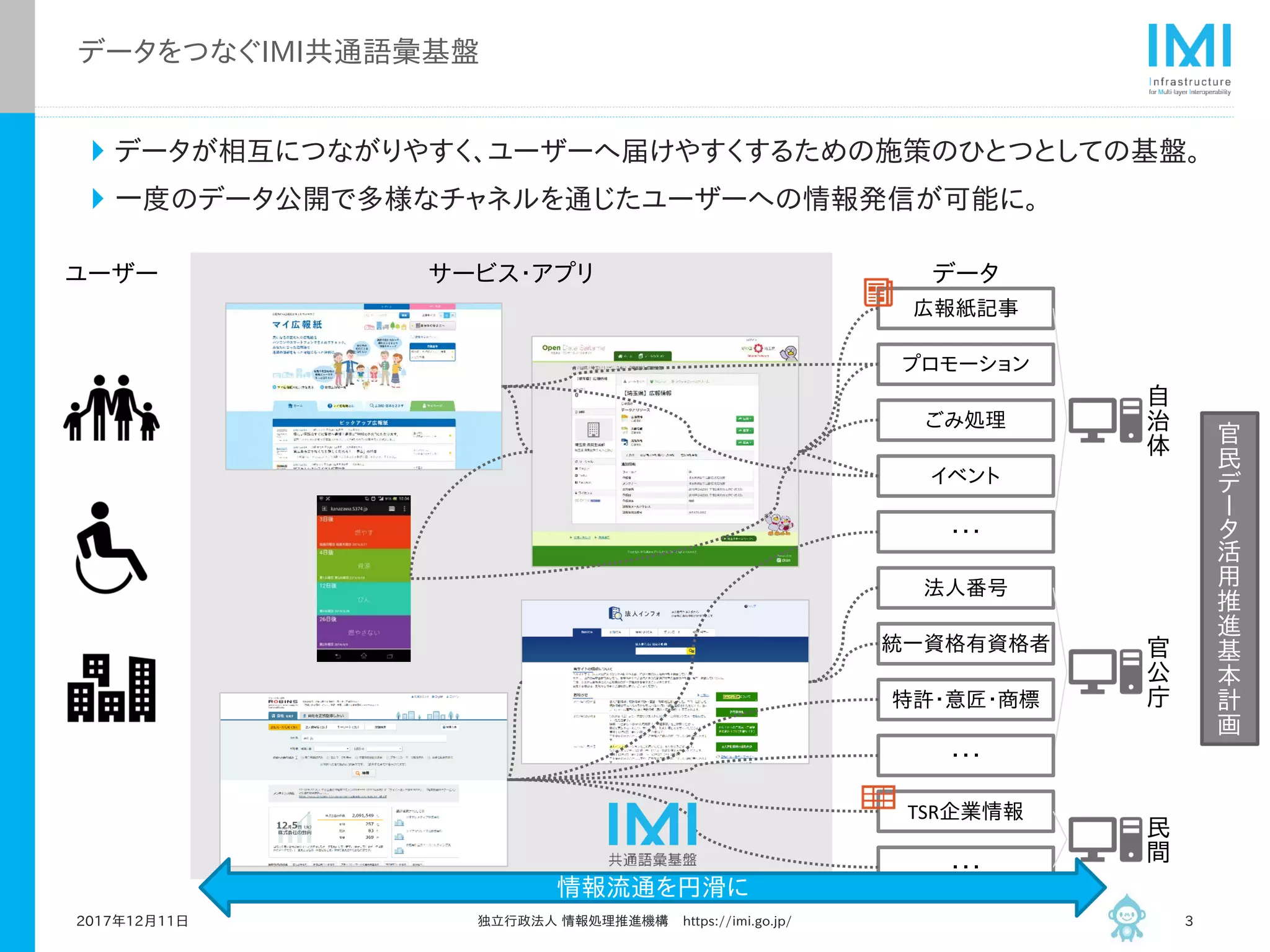 サービス・アプリ
データをつなぐIMI共通語彙基盤
データが相互につながりやすく、ユーザーへ届けやすくするための施策のひとつとしての基盤。
一度のデータ公開で多様なチャネルを通じたユーザーへの情報発信が可能に。
2017年12月11日 独立行政法人 情報処理推進機構 https://imi.go.jp/ 3
プロモーション
イベント
TSR企業情報
統一資格有資格者
広報紙記事
ごみ処理
・・・
法人番号
特許・意匠・商標
自
治
体
官
公
庁
民
間
官
民
デ
ー
タ
活
用
推
進
基
本
計
画
情報流通を円滑に
・・・
・・・
データユーザー
 