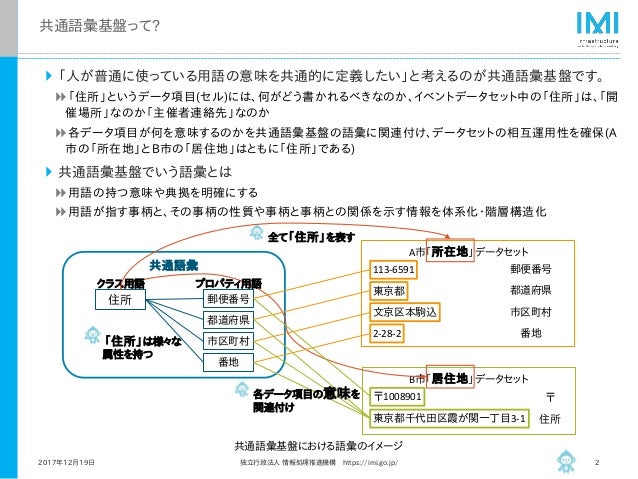 共通語彙基盤について Slide 2