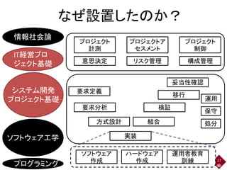 なぜ設置したのか？
17
実装
方式設計
要求分析
要求定義
結合
検証
移行
妥当性確認
意思決定 リスク管理 構成管理
プロジェクト
計測
プロジェクトア
セスメント
プロジェクト
制御
ソフトウェア
作成
ハードウェア
作成
運用者教育
訓練
処分
保守
運用
ソフトウェア工学
プログラミング
情報社会論
IT経営プロ
ジェクト基礎
システム開発
プロジェクト基礎
 