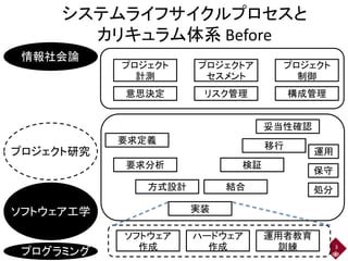 システムライフサイクルプロセスと
カリキュラム体系 Before
3
実装
方式設計
要求分析
要求定義
結合
検証
移行
妥当性確認
意思決定 リスク管理 構成管理
プロジェクト
計測
プロジェクトア
セスメント
プロジェクト
制御
ソフトウェア
作成
ハードウェア
作成
運用者教育
訓練
処分
保守
運用
ソフトウェア工学
プログラミング
情報社会論
プロジェクト研究
 