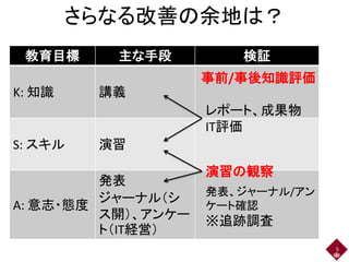 さらなる改善の余地は？
5
教育目標 主な手段 検証
K: 知識 講義
S: スキル 演習
A: 意志・態度
発表
ジャーナル（シ
ス開）、アンケー
ト（IT経営）
事前/事後知識評価
レポート、成果物
IT評価
演習の観察
発表、ジャーナル/アン
ケート確認
※追跡調査
 