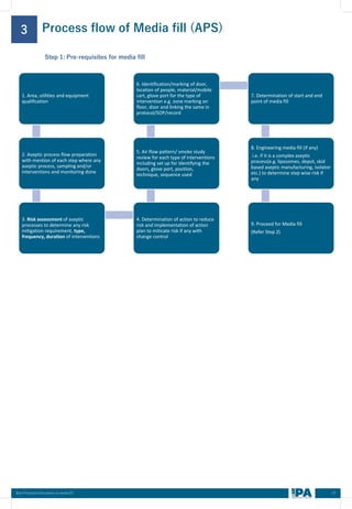 Process flow of Media fill (APS)
3
07
Best Practices Document on media fill
1. Area, utilities and equipment
qualification
2. Aseptic process flow preparation
with mention of each step where any
aseptic process, sampling and/or
interventions and monitoring done
3. Risk assessment of aseptic
processes to determine any risk
mitigation requirement, type,
frequency, duration of interventions
4. Determination of action to reduce
risk and implementation of action
plan to miticate risk if any with
change control
5. Air flow pattern/ smoke study
review for each type of interventions
including set up for identifying the
doors, glove port, position,
technique, sequence used
6. Identification/marking of door,
location of people, material/mobile
cart, glove port for the type of
intervention e.g. zone marking on
floor, door and linking the same in
protocol/SOP/record
7. Determination of start and end
point of media fill
8. Engineering media fill (if any)
i.e. if it is a complex aseptic
process(e.g. liposomes, depot, skid
based aseptic manufacturing, isolator
etc.) to determine step wise risk if
any
9. Proceed for Media fill
(Refer Step 2)
Step 1: Pre-requisites for media fill
 