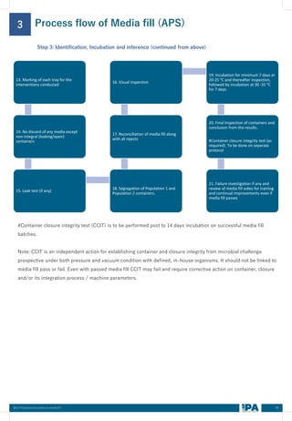 Process flow of Media fill (APS)
3
09
Best Practices Document on media fill
Step 3: Identification, Incubation and inference (continued from above)
#Container closure integrity test (CCIT) is to be performed post to 14 days incubation on successful media fill
batches.
Note: CCIT is an independent action for establishing container and closure integrity from microbial challenge
prospective under both pressure and vacuum condition with defined, in-house organisms. It should not be linked to
media fill pass or fail. Even with passed media fill CCIT may fail and require corrective action on container, closure
and/or its integration process / machine parameters.
13. Marking of each tray for the
interventions conducted
14. No discard of any media except
non-integral (leaking/open)
containers
15. Leak test (if any)
18. Segregation of Population 1 and
Population 2 containers.
17. Reconciliation of media fill along
with all rejects
16. Visual inspection
19. Incubation for minimum 7 days at
20-25 ℃ and thereafter inspection,
followed by incubation at 30 -35 ℃
for 7 days.
20. Final Inspection of containers and
conclusion from the results.
#Container closure integrity test (as
required). To be done on separate
protocol
21. Failure investigation if any and
review of media fill video for training
and continual improvements even if
media fill passes
 