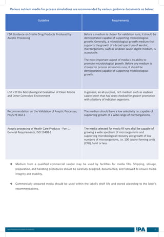 31
Best Practices Document on media fill
Various nutrient media for process simulations are recommended by various guidance documents as below:
❖ Medium from a qualified commercial vendor may be used by facilities for media fills. Shipping, storage,
preparation, and handling procedures should be carefully designed, documented, and followed to ensure media
integrity and stability.
❖ Commercially prepared media should be used within the label’s shelf life and stored according to the label’s
recommendations.
Guideline Requirements
FDA Guidance on Sterile Drug Products Produced by
Aseptic Processing
Before a medium is chosen for validation runs, it should be
demonstrated capable of supporting microbiological
growth. Generally, a microbiological growth medium that
supports the growth of a broad spectrum of aerobic,
microorganisms, such as soybean casein digest medium, is
acceptable.
The most important aspect of media is its ability to
promote microbiological growth. Before any medium is
chosen for process simulation runs, it should be
demonstrated capable of supporting microbiological
growth.
USP <1116> Microbiological Evaluation of Clean Rooms
and Other Controlled Environment
In general, an all-purpose, rich medium such as soybean
casein broth that has been checked for growth promotion
with a battery of indicator organisms.
Recommendation on the Validation of Aseptic Processes,
PIC/S PE 002-1
The medium should have a low selectivity i.e. capable of
supporting growth of a wide range of microorganisms.
Aseptic processing of Health Care Products - Part 1:
General Requirements, ISO 13408-1
The media selected for media fill runs shall be capable of
growing a wide spectrum of microorganisms and
supporting microbiological recovery and growth of low
numbers of microorganisms, i.e. 100 colony-forming units
(CFU) / unit or less
 
