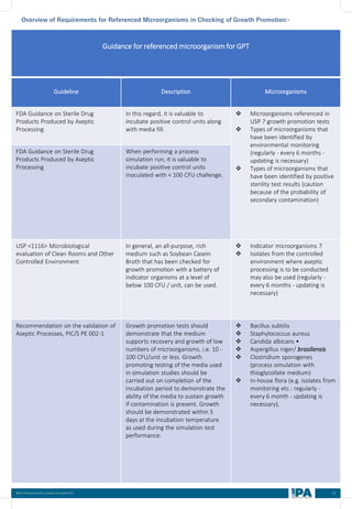 52
Best Practices Document on media fill
Overview of Requirements for Referenced Microorganisms in Checking of Growth Promotion:-
Guidance for referenced microorganism for GPT
Guideline Description Microorganisms
FDA Guidance on Sterile Drug
Products Produced by Aseptic
Processing
In this regard, it is valuable to
incubate positive control units along
with media fill.
❖ Microorganisms referenced in
USP 7 growth promotion tests
❖ Types of microorganisms that
have been identified by
environmental monitoring
(regularly - every 6 months -
updating is necessary)
❖ Types of microorganisms that
have been identified by positive
sterility test results (caution
because of the probability of
secondary contamination)
FDA Guidance on Sterile Drug
Products Produced by Aseptic
Processing
When performing a process
simulation run, it is valuable to
incubate positive control units
inoculated with < 100 CFU challenge.
USP <1116> Microbiological
evaluation of Clean Rooms and Other
Controlled Environment
In general, an all-purpose, rich
medium such as Soybean Casein
Broth that has been checked for
growth promotion with a battery of
indicator organisms at a level of
below 100 CFU / unit, can be used.
❖ Indicator microorganisms 7
❖ Isolates from the controlled
environment where aseptic
processing is to be conducted
may also be used (regularly -
every 6 months - updating is
necessary)
Recommendation on the validation of
Aseptic Processes, PIC/S PE 002-1
Growth promotion tests should
demonstrate that the medium
supports recovery and growth of low
numbers of microorganisms, i.e. 10 -
100 CFU/unit or less. Growth
promoting testing of the media used
in simulation studies should be
carried out on completion of the
incubation period to demonstrate the
ability of the media to sustain growth
if contamination is present. Growth
should be demonstrated within 5
days at the incubation temperature
as used during the simulation test
performance.
❖ Bacillus subtilis
❖ Staphylococcus aureus
❖ Candida albicans •
❖ Aspergillus niger/ brasiliensis
❖ Clostridium sporogenes
(process simulation with
thioglycollate medium)
❖ In-house flora (e.g. isolates from
monitoring etc.: regularly -
every 6 month - updating is
necessary).
 