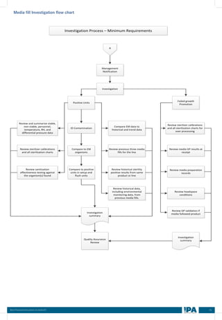 61
Best Practices Document on media fill
A
Investigation Process – Minimum Requirements
Management
Notification
Investigation
ID Contamination
Positive Units
Failed growth
Promotion
Compare to EM
organisms
Review and summarize viable,
non-viable, personnel,
temperature, RH, and
differential pressure data
Compare EM data to
historical and trend data
Review historical data,
including environmental
monitoring data, from
previous media fills.
Review previous three media
fills for the line
Review historical sterility
positive results from same
product or line
Review sterilizer calibrations
and all sterilization charts
Review sanitization
effectiveness testing against
the organism(s) found
Compare to positive
units in setup and
flush units
Review sterilizer calibrations
and all sterilization charts for
over processing
Review media GP results at
receipt
Review GP validation if
media followed product
Review headspace
conditions
Review media preparation
records
Investigation
summary
Investigation
summary
Quality Assurance
Review
Media fill Investigation flow chart
 