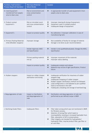 79
Best Practices Document on media fill
Function / Sub-function /
Process Step/Unit Operation
Risk Input (Potential
failure Mode)
Cause(s)
D. Used Equipment
transferred from aseptic
area to clean area
Risk on environment and
cross contamination
control
❖ In appropriate transfer of used equipment’s from
aseptic area to clean area
E. Product contact
Equipment’s
Risk on microbial count
and cross contamination
control
❖ Improper cleaning & drying of equipment.
❖ Equipment used in multiple product
❖ Inadequate design of equipment
F. Equipment’s Impact on product quality ❖ No calibration / improper calibration in case of
manufacturing tank.
G. Primary Packing Materials
(Vials &Rubber stoppers)
Improper storage ❖ Non availability of facility for storage of material.
❖ Storage is not done as per recommendation.
Vendor Approval, MOC
and Specification
❖ Vendor is not qualified/evaluated, Change the MOC,
Specification
Primary packing material
mix up
❖ Improper movement of the materials
❖ Improper status labeling
Impact on product quality ❖ Inadequate analysis and release
❖ Material may not be of right specification, Product
failure
H. Rubber stoppers Impact on rubber stopper
sterilization and drying
❖ Inadequate verification for intactness of rubber
stoppers bag.
❖ Inadequate wrapping of rubber stopper
❖ Rubber stopper sterilization method not followed
❖ Load configuration is not followed as per qualified
load as mentioned in the SOP.
❖ Inadequate unloading and storage of sterilized bag
I. Depyrogenation of vials Impact on Sterilization
and depyrogenation of
vials
❖ Sterilization and depyrogenation of vials not
performed as per defined recipe in BMR
J. Sterilizing Grade Filters Inadequate filters ❖ Filter taken wrong which was not mentioned in BMR
for filtration process.
❖ Selection of wrong filter which leads to
incompatibility resulting in increased leachable from
filter, adsorption of API or preservatives.
❖ Filter integrity not checked for hydrophobic/
hydrophilic filter, may be product filter, gas filter or
air vent filter.
 