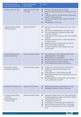 80
Best Practices Document on media fill
Function / Sub-function /
Process Step/Unit Operation
Risk Input (Potential
failure Mode)
Cause(s)
K. Silicone tube / FEP tube Inadequate Silicone tube
/ FEP tube
❖ Improper cleaning and dryness of tube.
❖ Heat treatment of tubing is not carried out for three
times.
❖ Tubes are reused for second batch & not discarded
after first batch processing.
❖ Improper sterilization leads to impact on sterility
assurance.
❖ Wrong selection of ID x OD
L. Dispensing Raw material
(API & Excipients)
Impact on Material ❖ Raw material quantity not dispensed as per master
formula.
❖ Use of non-calibrated balance, calculation error.
❖ API is not dispensed in Specified container (light
protective container).
❖ Dispensing not done as per mention in MF and BMR
condition.
❖ Selection of wrong material / under test material /
rejected material.
❖ Dispensing without verification of raw material.
❖ Vendor not qualified / unproved
❖ Improper movement of the materials lead cross
contamination
6. Manufacturing process
A. Bulk manufacturing
Impact on product quality ❖ Over exposure of bulk solution in closed SS tank
against specified in MF and BMR.
❖ Bulk hold time / SS compatibility.
❖ Human error/instrument error during sampling
❖ Volume make up is not done properly
❖ Product Specific precautions not followed
7. Sterilization process
A. Equipment sterilization
Impact on product quality ❖ Equipment’s used after 48 hours of sterilization
❖ Equipment’s cleaning and sterilization not
performed.
❖ Cleaning process is not followed as per SOP.
❖ Sterilization parameters are not achieved as per the
standard cycle.
❖ Load configuration is not followed as per qualified
load as mentioned in the SOP
B. Garments for Aseptic area Impact on Environment ❖ Inadequate cleaning and sterilization of dresses.
❖ Inadequate integrity/ intactness of dresses.
8. Filtration process (Bulk
Filtration)
A. Assembling process –
Filtration stage
Impact on product quality ❖ Inadequate aseptic interventions like unwrapping of
sterilized equipment’s, aseptic connection, transfer
of tube & hand sanitization.
❖ Wrong filter selection / use.
❖ Total Filtration time exceeds than validated time.
❖ Rate of filtration, pore size of filters may change.
❖ Filtration assembling load used after exceed hold
time
 
