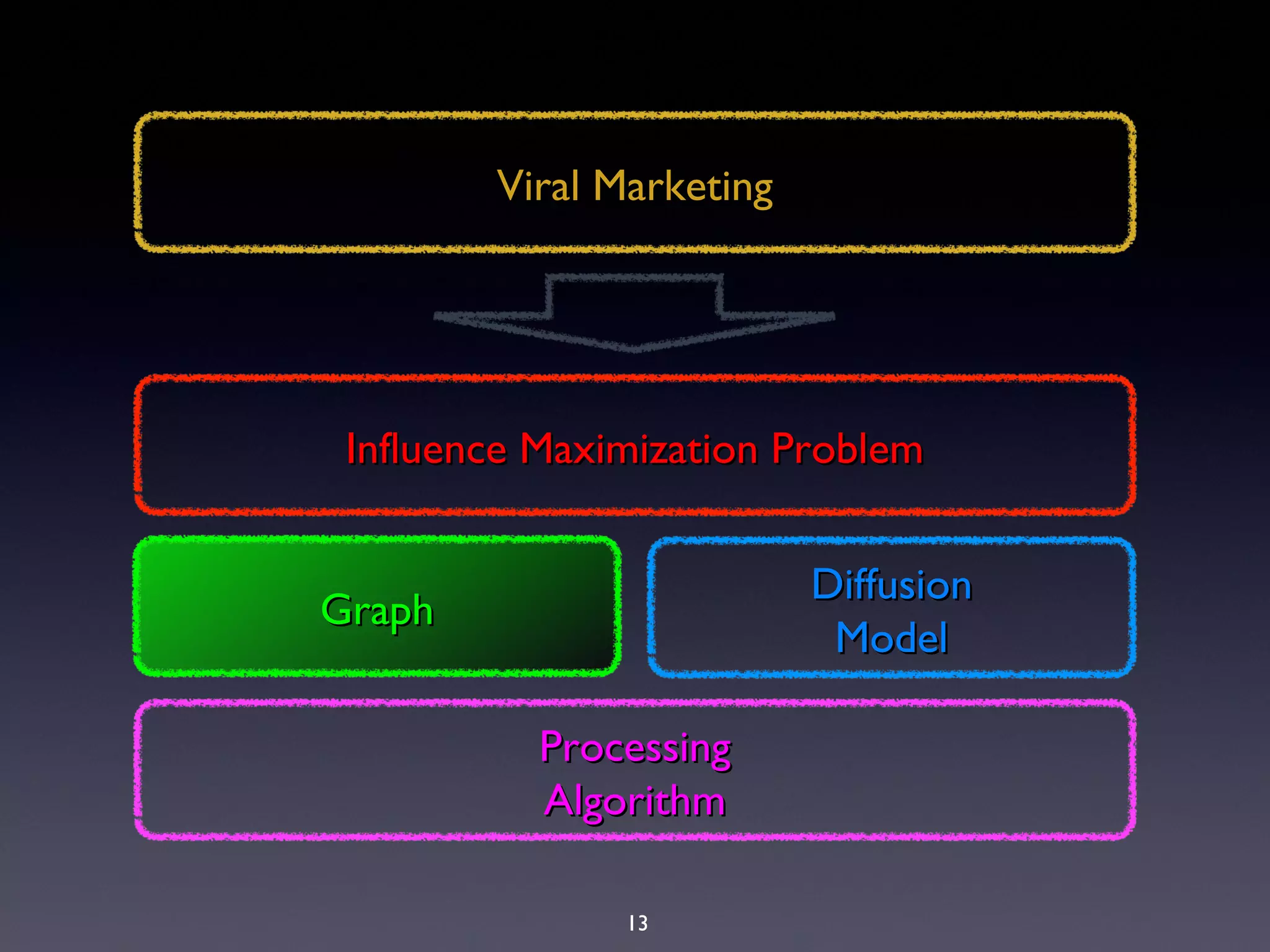 13
Viral MarketingViral Marketing
Influence Maximization ProblemInfluence Maximization Problem
GraphGraph
DiffusionDiffusion
ModelModel
ProcessingProcessing
AlgorithmAlgorithm
 