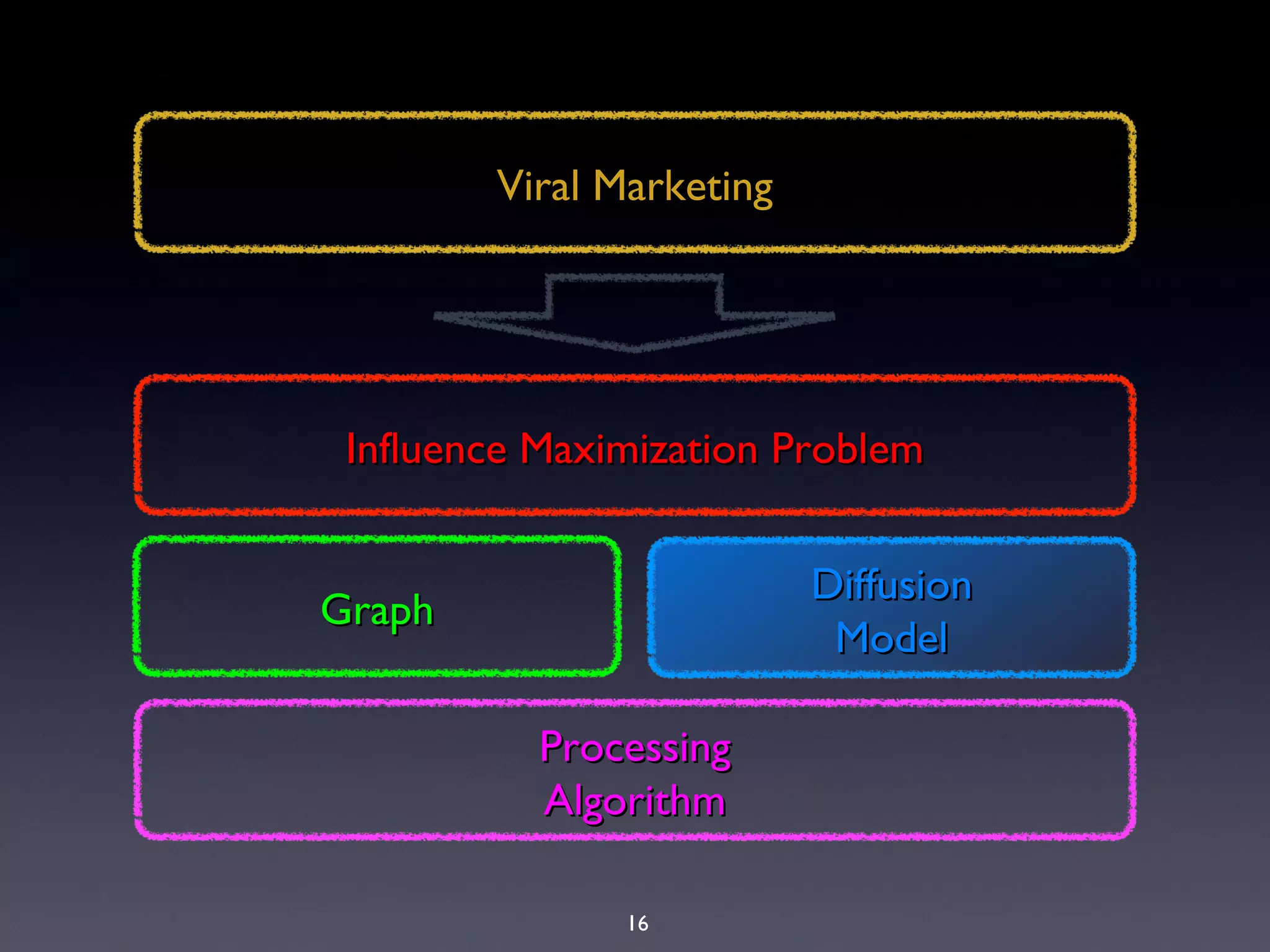 16
Viral MarketingViral Marketing
Influence Maximization ProblemInfluence Maximization Problem
GraphGraph
DiffusionDiffusion
ModelModel
ProcessingProcessing
AlgorithmAlgorithm
 