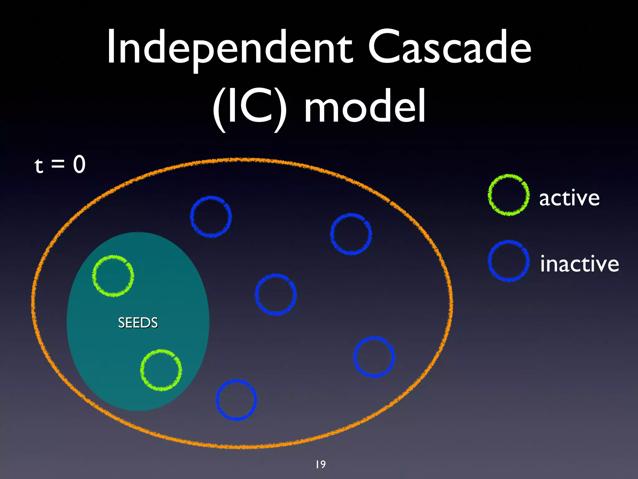 19
SEEDSSEEDS
Independent Cascade
(IC) model
active
inactive
t = 0
 