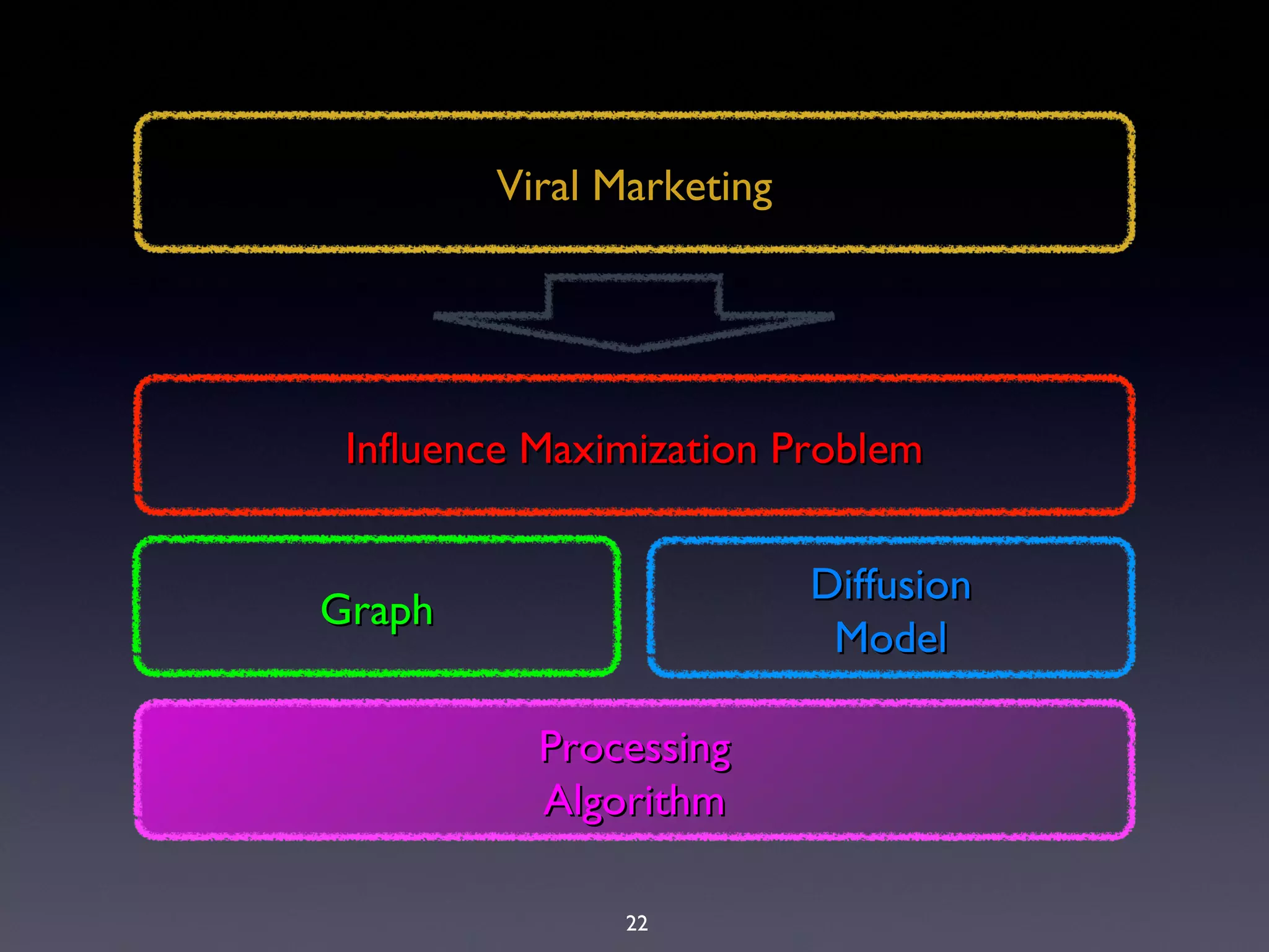 22
Viral MarketingViral Marketing
Influence Maximization ProblemInfluence Maximization Problem
GraphGraph
DiffusionDiffusion
ModelModel
ProcessingProcessing
AlgorithmAlgorithm
 