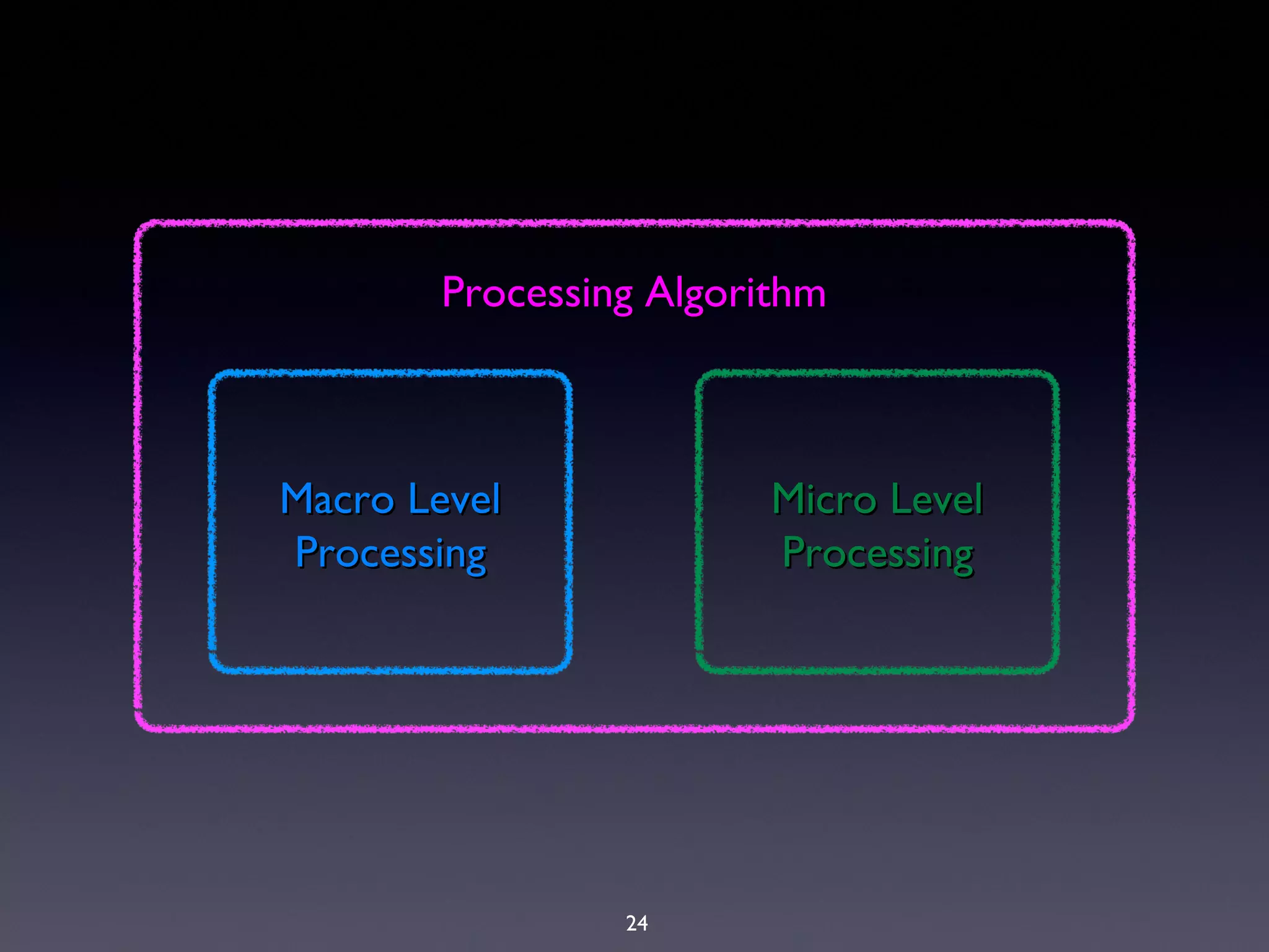 24
Processing AlgorithmProcessing Algorithm
Macro LevelMacro Level
ProcessingProcessing
Micro LevelMicro Level
ProcessingProcessing
 