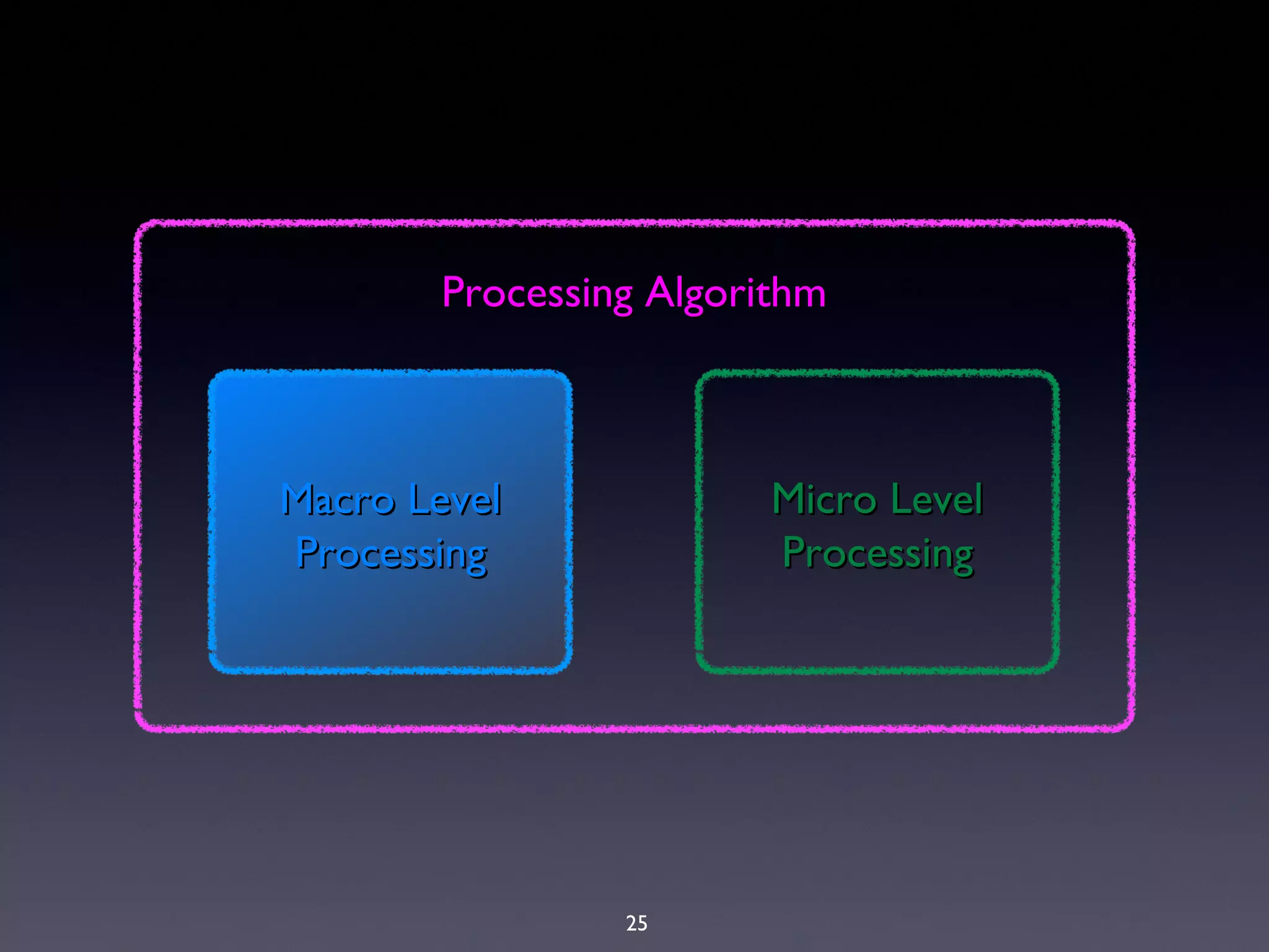25
Processing AlgorithmProcessing Algorithm
Macro LevelMacro Level
ProcessingProcessing
Micro LevelMicro Level
ProcessingProcessing
 