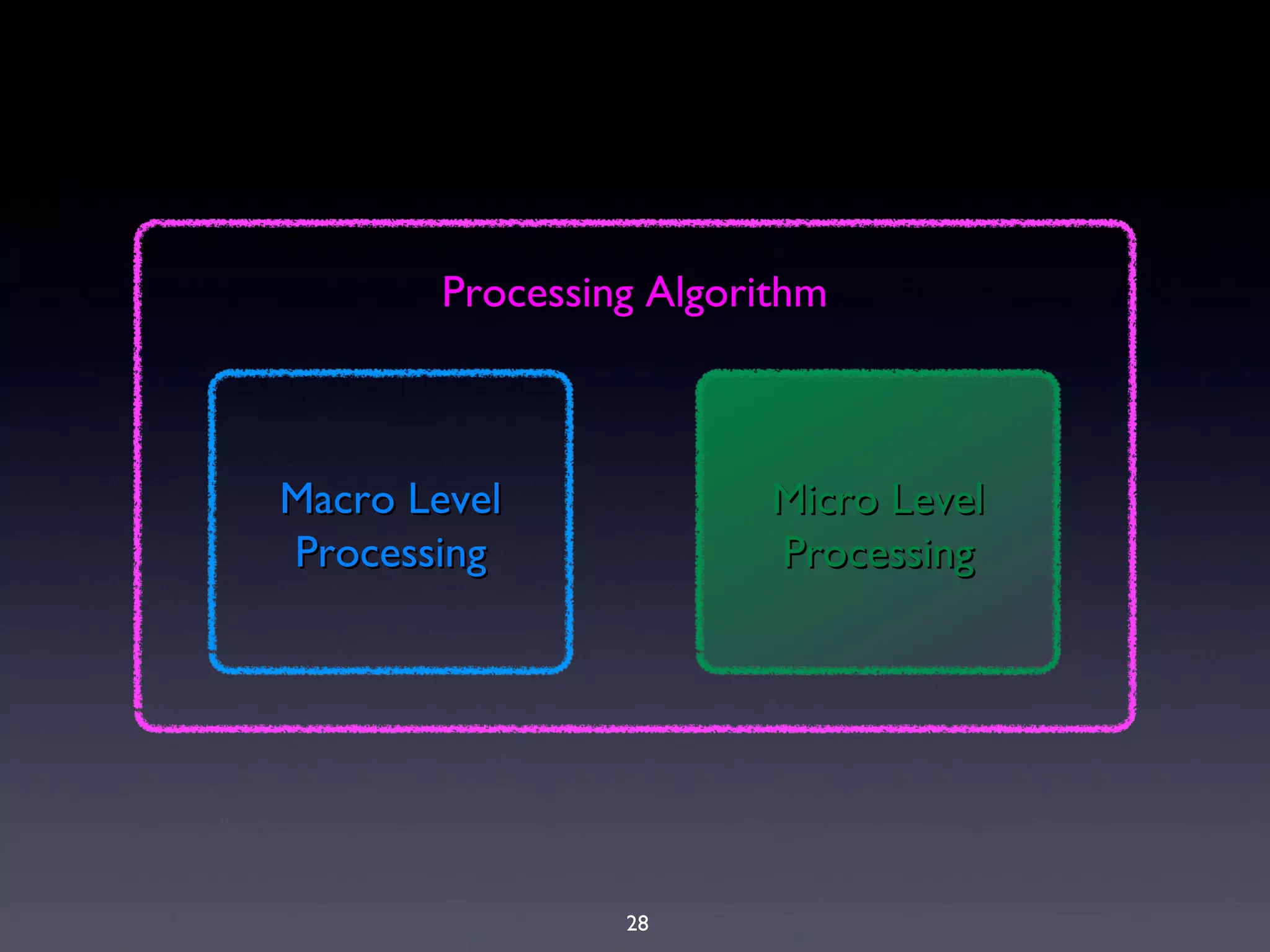 28
Processing AlgorithmProcessing Algorithm
Macro LevelMacro Level
ProcessingProcessing
Micro LevelMicro Level
ProcessingProcessing
 
