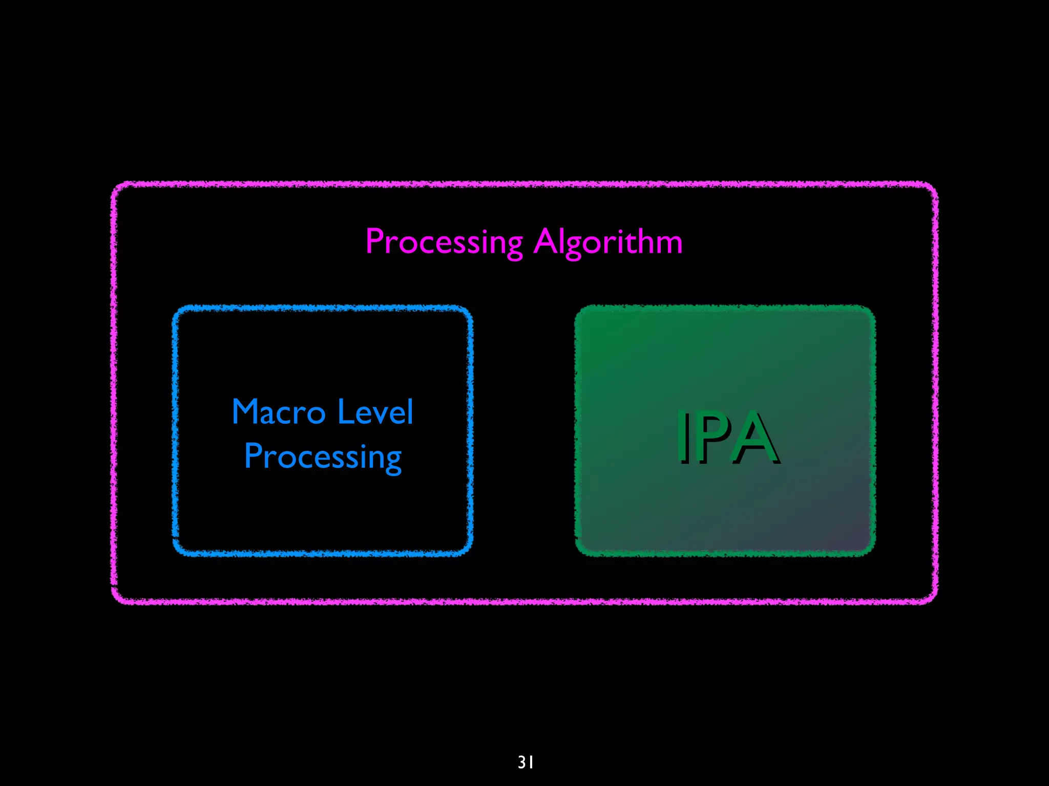 31
Processing AlgorithmProcessing Algorithm
Macro LevelMacro Level
ProcessingProcessing IPAIPA
 