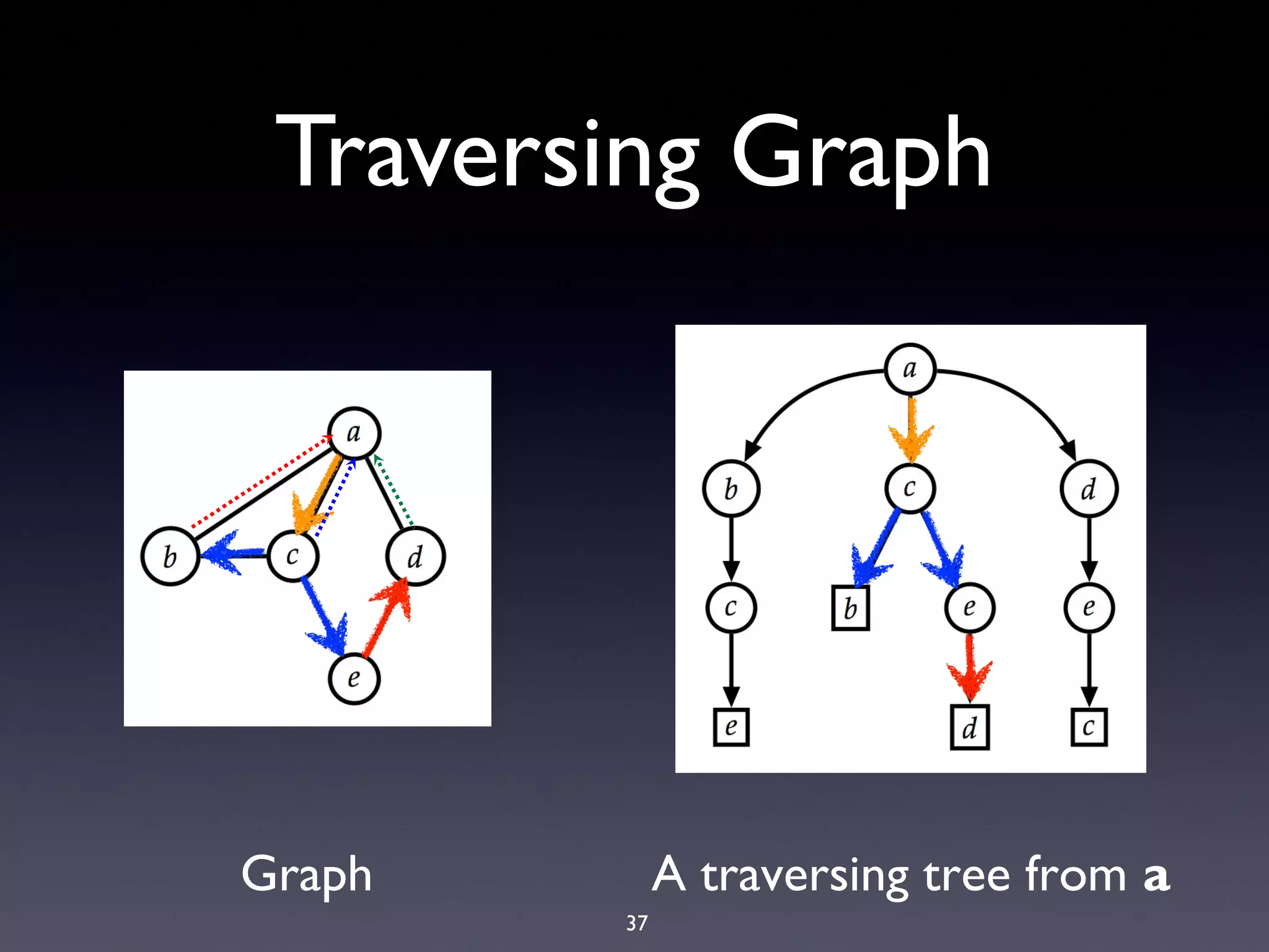 37
Traversing Graph
Graph A traversing tree from a
 