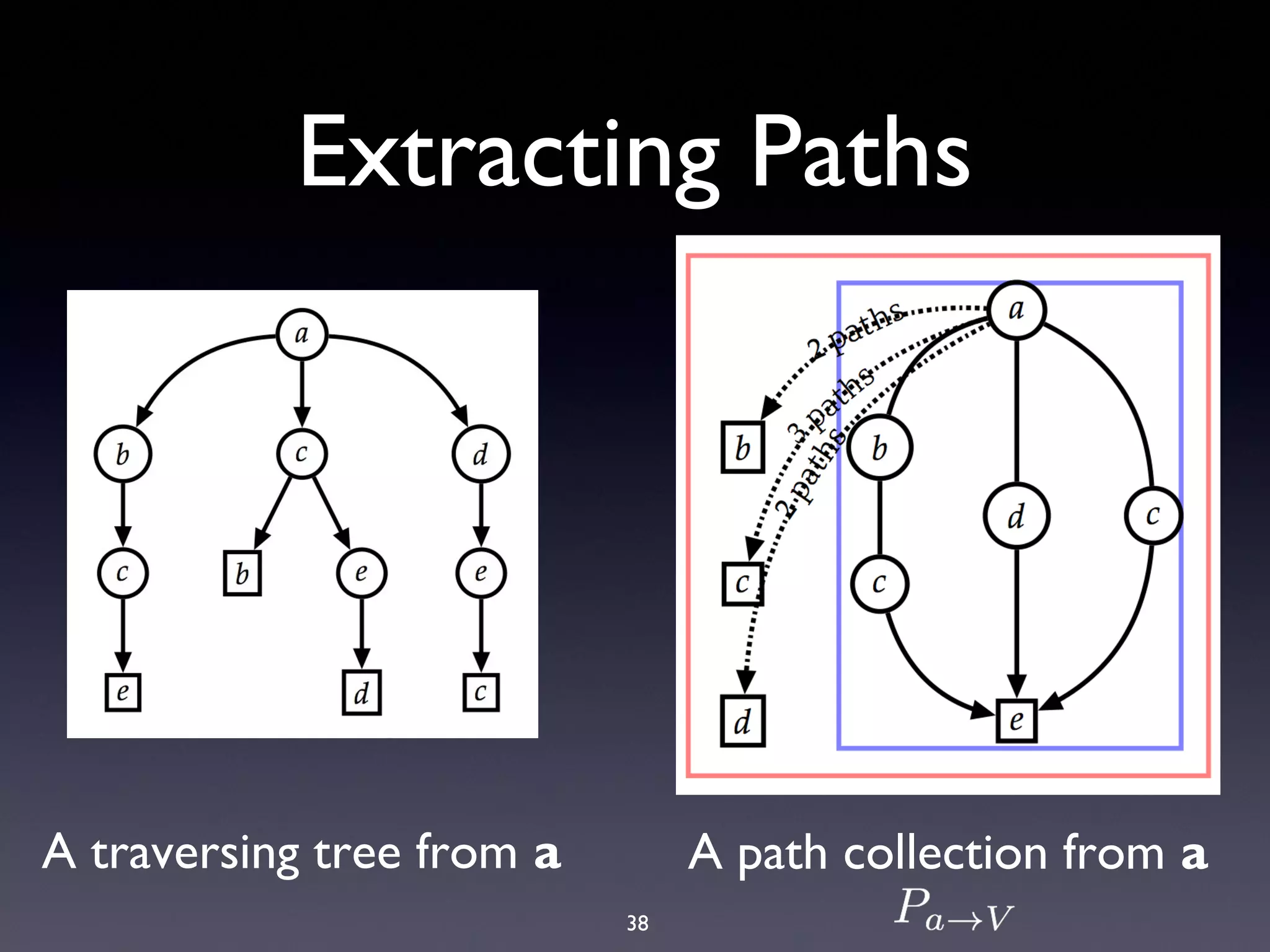 38
Extracting Paths
A traversing tree from a A path collection from a
 