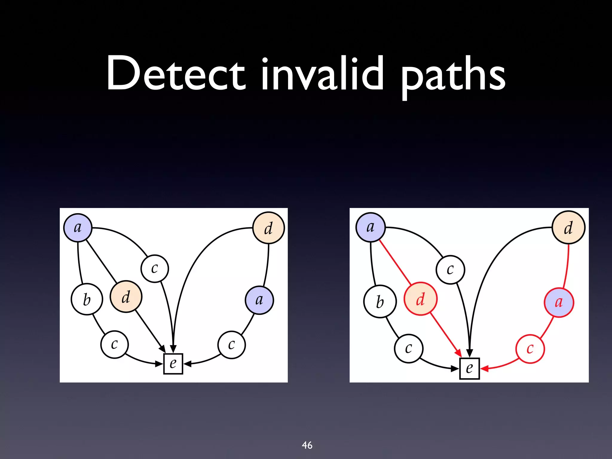 46
Detect invalid paths
 