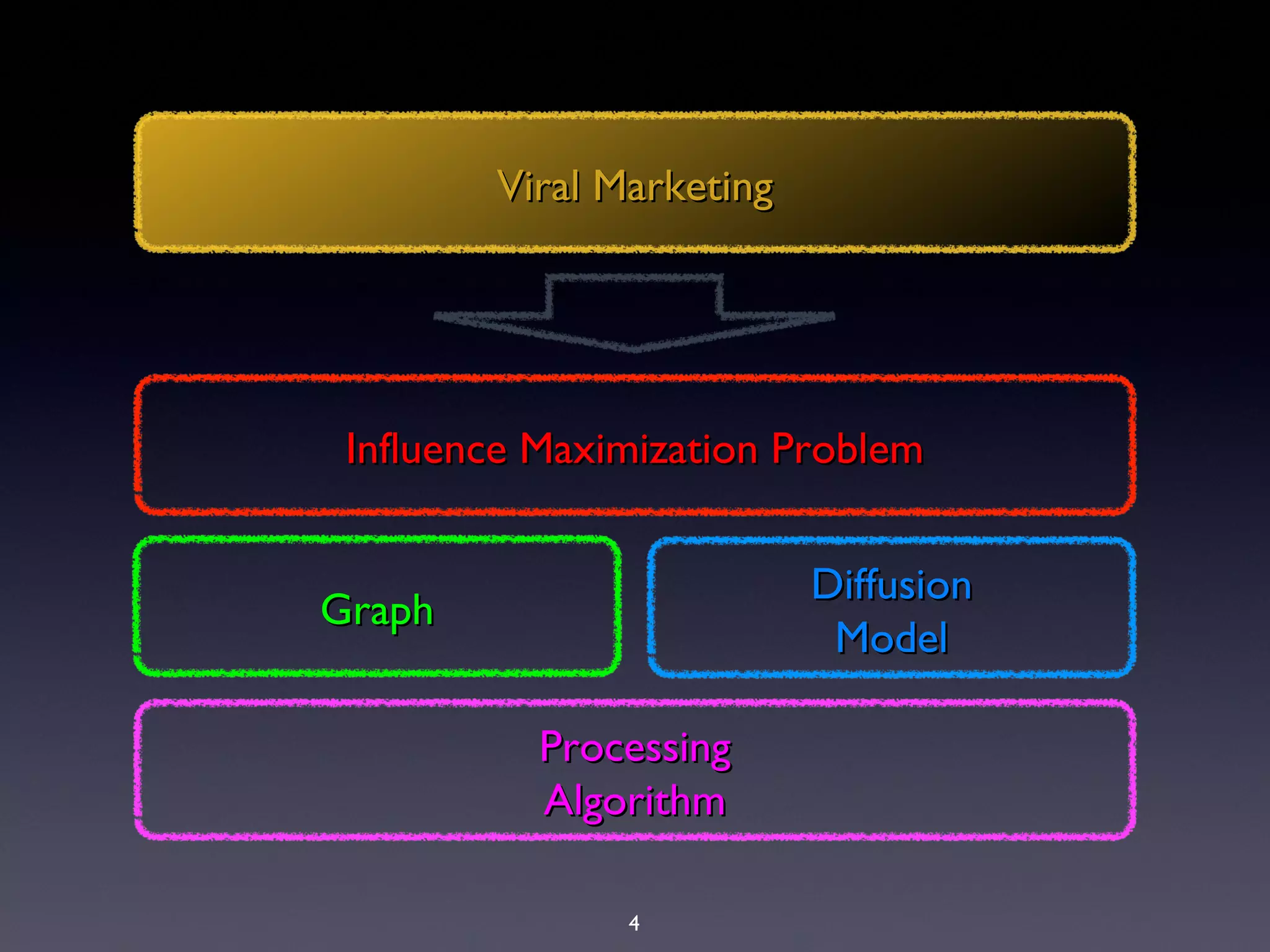 4
Viral MarketingViral Marketing
Influence Maximization ProblemInfluence Maximization Problem
GraphGraph
DiffusionDiffusion
ModelModel
ProcessingProcessing
AlgorithmAlgorithm
 