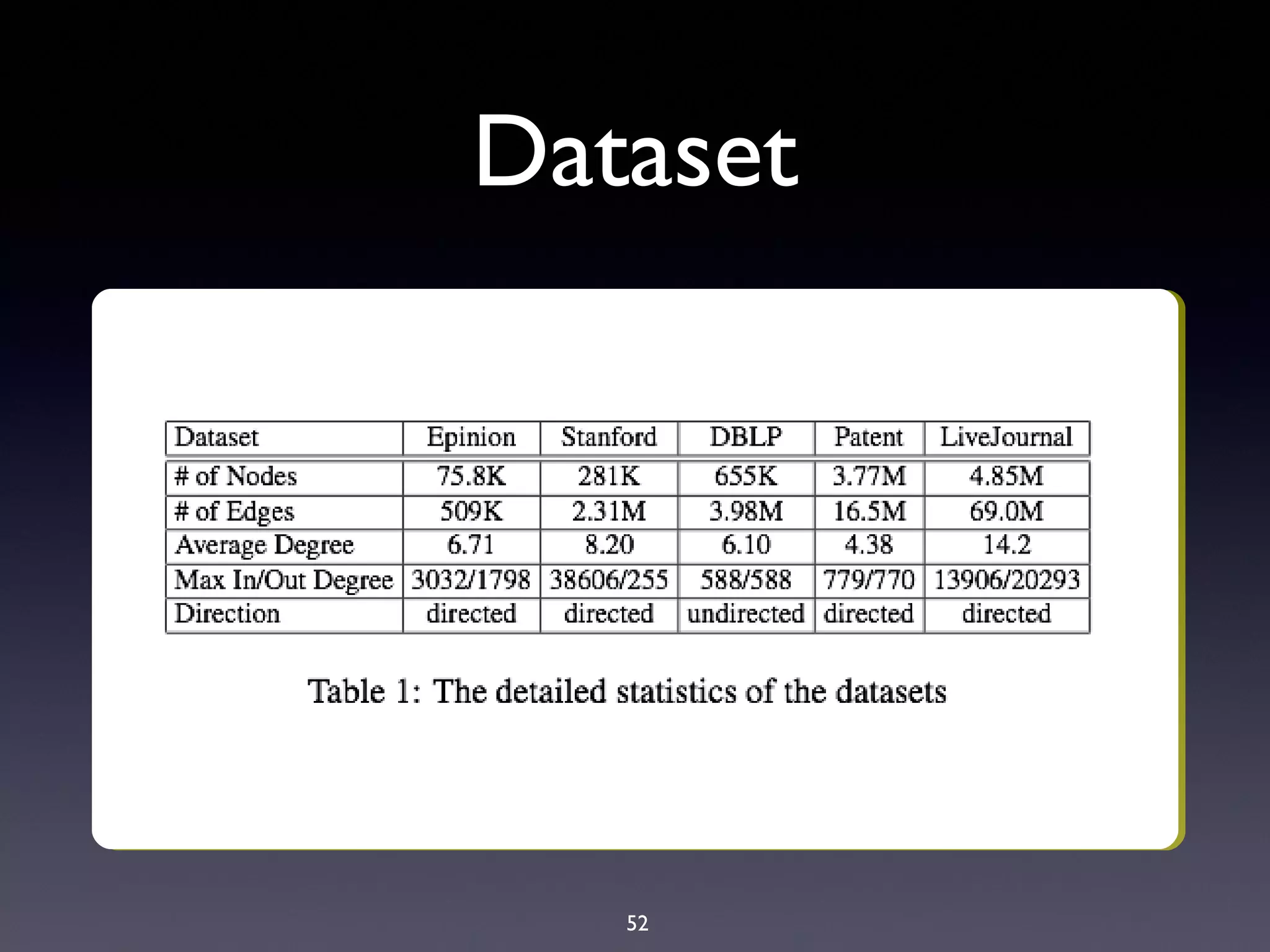 52
Dataset
 