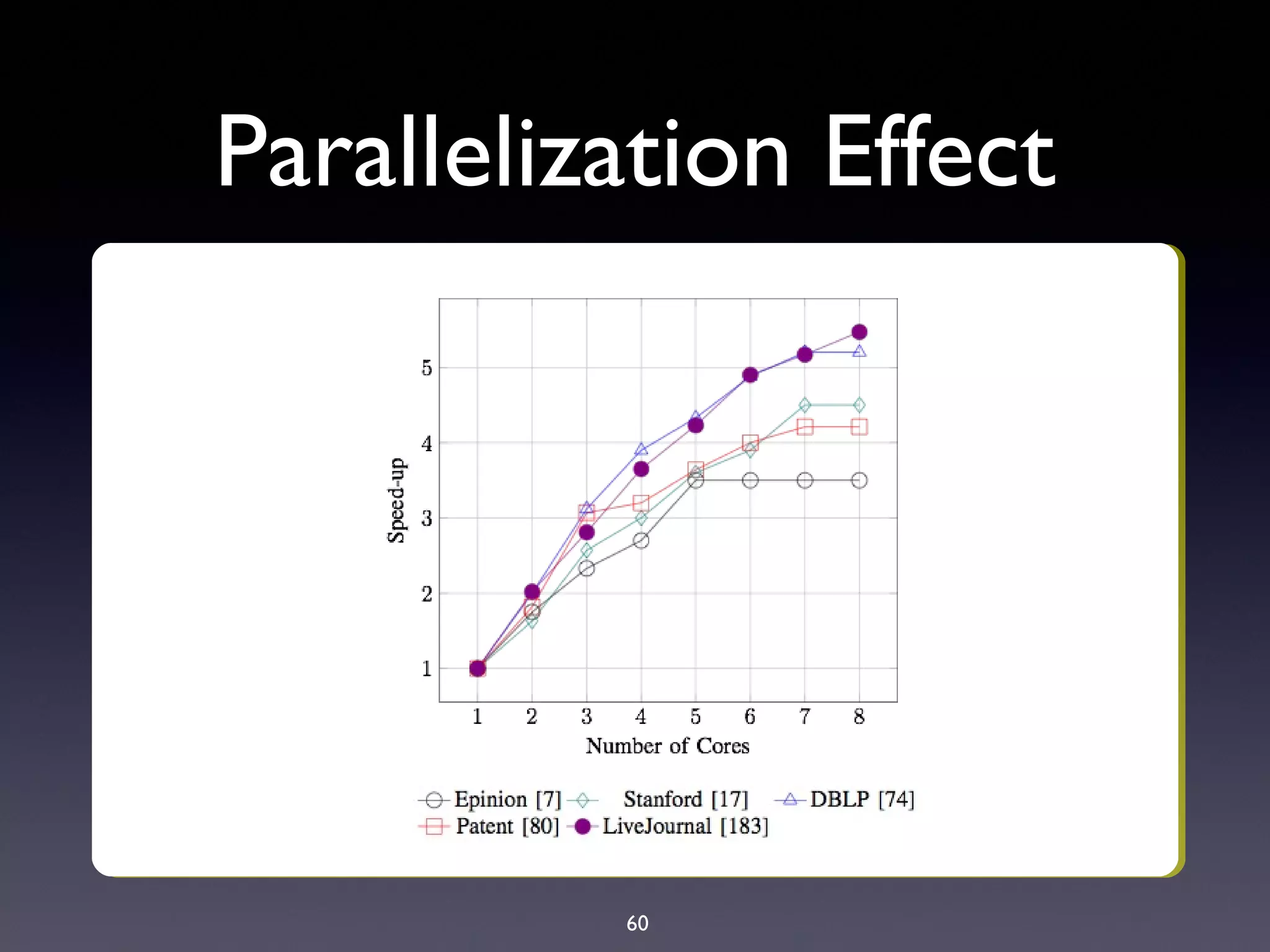 60
Parallelization Effect
 