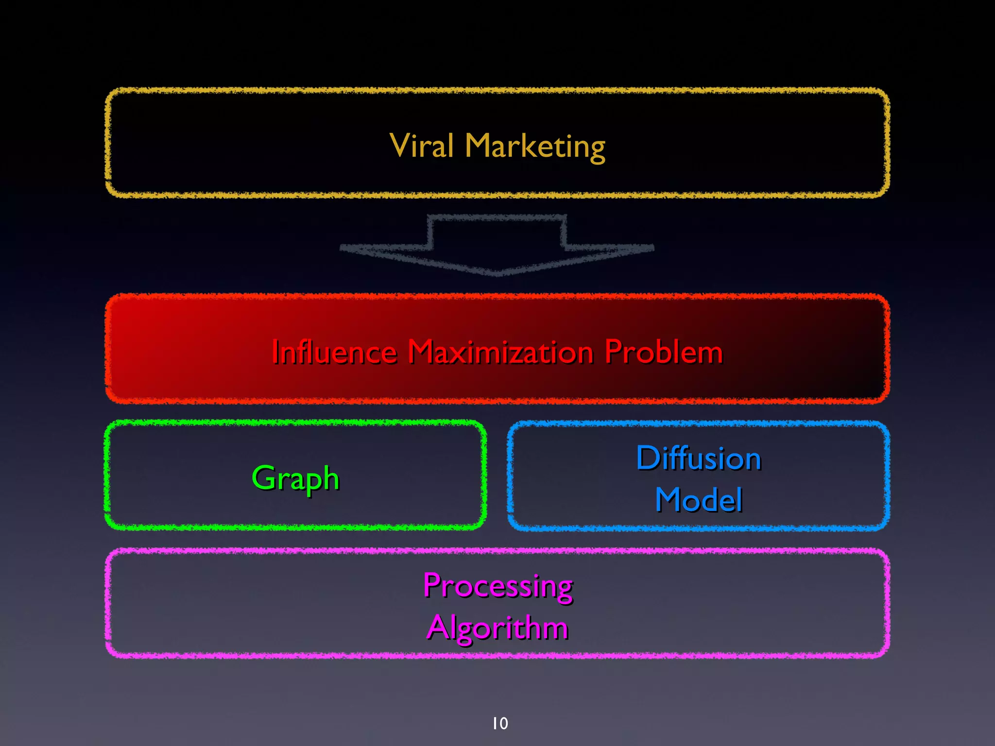 10
Viral MarketingViral Marketing
Influence Maximization ProblemInfluence Maximization Problem
GraphGraph
DiffusionDiffusion
ModelModel
ProcessingProcessing
AlgorithmAlgorithm
 