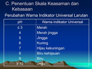 C. Penentuan Skala Keasaman dan
Kebasaan
Perubahan Warna Indikator Universal Larutan
pH Warna indikator Universal
≤ 3
4
5
6
7
8
9
≥ 10
Merah
Merah jingga
Jingga
Kuning
Hijau kekuningan
Biru kehijauan
Biru
ungu
 