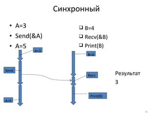 A=3 Send(&A) A=5 Синхронный  B=4 Recv(&B) Print(B) Send Recv Print(B) A=5 B=4 A=3 Результат 3  