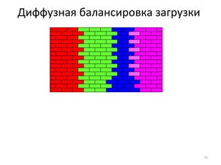 Диффузная балансировка загрузки 