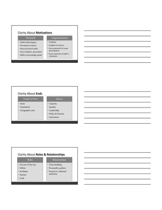 Clarity About Motivations
Personal
• Faith/values/legacy
• Perception of peers
• Seat at decision table
• Fear of failure, discomfort
• Skills or knowledge useful
Organizational
• Visibility
• Insights for donors
• Case statement for asset
development
• Grow expertise of staff or
volunteers
16
Clarity About Ends
People or Place
• Issue
• Population
• Geographic area
System
• Capacity
• Quality
• Leadership
• Policy & Practice
• Innovation
17
Clarity About Roles & Relationships
Roles
• Get out of the way
• Follow
• Facilitate
• Partner
• Lead
Relationships
• Trust-building
• Personality politics
• Formal vs. informal
authority
18
 