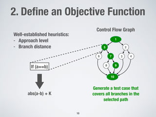2. Deﬁne an Objective Function
10
1
25
6 7 3
98
10
4
Control Flow Graph
1
5
7
9
10
Generate a test case that
covers all branches in the
selected path
Well-established heuristics:
- Approach level
- Branch distance
abs(a-b) + K
If (a==b)
 