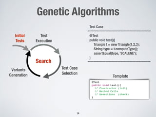 Genetic Algorithms
14
Test Case
Selection
Initial
Tests
Search
Test
Execution
Variants
Generation
Test Case
@Test
public void test(){
Triangle t = new Triangle(1,2,3);
String type = t.computeType();
assertEqual(type, ‘SCALENE’);
}
@Test
public void test(){
// Constructor (init)
// Method Calls
// Assertions (check)
}
Template
 