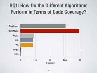 RQ1: How Do the Different Algorithms
Perform in Terms of Code Coverage?
33
# Classes
No Winner
DynaMOSA
MOSA
MIO
WS
Single
LIPS
0 17,5 35 52,5 70
 