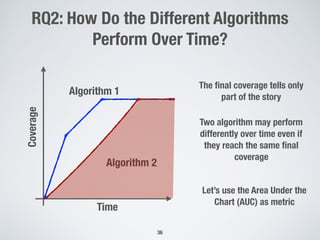 RQ2: How Do the Different Algorithms
Perform Over Time?
36
Coverage
Time
Algorithm 1
Algorithm 2
The ﬁnal coverage tells only
part of the story
Two algorithm may perform
differently over time even if
they reach the same ﬁnal
coverage
Let’s use the Area Under the
Chart (AUC) as metric
 