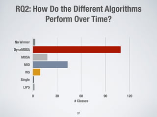 37
# Classes
No Winner
DynaMOSA
MOSA
MIO
WS
Single
LIPS
0 30 60 90 120
RQ2: How Do the Different Algorithms
Perform Over Time?
 