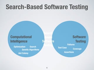 Search-Based Software Testing
5
Computational
Intelligence
Software_
Testing_
Search
Based
Software
TestingOptimization Search
Genetic Algorithms
Ant Colony
Test Case
Coverage
Assertions
Failures
 