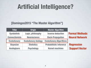 Artiﬁcial Intelligence?
7
[Domingos2015 “The Master Algorithm”]
Neural Network
Regression
Support Vector
Tribe Origin Master Algorithm
Symbolists Logic, philosophy Inverse deduction
Connectionists Neuroscience Back-Propagation
Evolutionary Evolutionary biology Evolutionary Algorithms
Bayesian Statistics Probabilistic inference
Analogizers Psychology Kernel machines
Formal Methods
 