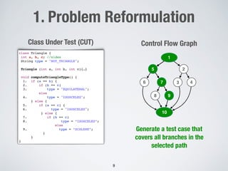 1. Problem Reformulation
9
class Triangle {
int a, b, c; //sides
String type = "NOT_TRIANGLE";
Triangle (int a, int b, int c){…}
void computeTriangleType() {
1. if (a == b) {
2. if (b == c)
3. type = "EQUILATERAL";
else
4. type = "ISOSCELES";
} else {
5. if (a == c) {
6. type = "ISOSCELES";
} else {
7. if (b == c)
8. type = “ISOSCELES”;
else
9. type = “SCALENE”;
}
}
}
Class Under Test (CUT)
1
25
6 7 3
98
10
4
Control Flow Graph
1
5
7
9
10
Generate a test case that
covers all branches in the
selected path
 