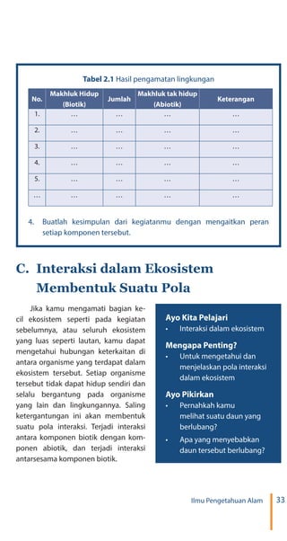 33Ilmu Pengetahuan Alam
Tabel 2.1 Hasil pengamatan lingkungan
No.
Makhluk Hidup
(Biotik)
Jumlah
Makhluk tak hidup
(Abiotik)
Keterangan
1. … … … …
2. … … … …
3. … … … …
4. … … … …
5. … … … …
… … … … …
4.	 Buatlah kesimpulan dari kegiatanmu dengan mengaitkan peran
setiap komponen tersebut.
C.	 Interaksi dalam Ekosistem
Membentuk Suatu Pola
Jika kamu mengamati bagian ke-
cil ekosistem seperti pada kegiatan
sebelumnya, atau seluruh ekosistem
yang luas seperti lautan, kamu dapat
mengetahui hubungan keterkaitan di
antara organisme yang terdapat dalam
ekosistem tersebut. Setiap organisme
tersebut tidak dapat hidup sendiri dan
selalu bergantung pada organisme
yang lain dan lingkungannya. Saling
ketergantungan ini akan membentuk
suatu pola interaksi. Terjadi interaksi
antara komponen biotik dengan kom-
ponen abiotik, dan terjadi interaksi
antarsesama komponen biotik.
Ayo Kita Pelajari
•	 Interaksi dalam ekosistem
Mengapa Penting?
•	 Untuk mengetahui dan
menjelaskan pola interaksi
dalam ekosistem
Ayo Pikirkan
•	 Pernahkah kamu
melihat suatu daun yang
berlubang?
•	 Apa yang menyebabkan
daun tersebut berlubang?
 