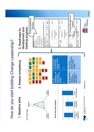 How do you start building Change Leadership?
1. Baseline skills

2. Assess competency

3. Roadmaps for
development and
tracking progress
Change leadership
activities

Most important sponsor activities
The three most critical roles of sponsors are:
1) Participate actively and visibly throughout the project.
2) Build a coalition of sponsorship with peers and managers.
3) Communicate effectively with employees.

A detailed sponsor "role description" is attached. Sponsor activities are included in the PoPs. The sponsor roadmap below outlines the key sponsor
activities for Strategic Projects in October/November 2012.

What

When

Chairing the PCP1 trial 16 October 2012
board

How

Who

Setting clear objectives at the beginning of the meeting Executive Board
Ensuring that discussions remain on track

A2, A3
(challenge) – On
board needs
support to lead
change
8

Actively and
visible
partcipation

Managing
resistance

Direct
Communication

11

B2, B3 ( Barrier) –
Neutral or
opposed and
need support to
lead change

B1 ( Threat) –
Neutral or opposed
but are change
capable

4

Areas that need support

A1 ( Advocate) –
On board and
already change
capable

CM Support
Meeting objectives outline
Meeting agenda

3

Ensuring key decisions are made/agreed by the
meeting conclusion
Chairing the Steering Regularly
Committee
throughout the
Program

Setting clear objectives at the beginning of the meeting

Steering
Committee

Ensuring that discussions remain on track

Meeting objectives outline
Meeting agenda

Ensuring key decisions are made/agreed by the
meeting conclusion
Promoting program
objectives with
executive peers and
Secretary

Ongoing

One on one discussions around program objectives and Deputy
key messages with executive peers
Secretaries and
Secretary

Program key messages and

objectives
Change Management
Support
Discussions around program objectives and key
messages at executive meetings

Promoting program 18 October 2012
with Treasury staff Directorate Mtg

Providing a ten minute presentation/Q&A session on
Transformation at the FED Meeting

FED staff

Speaking notes

Samples only

*Prosci

 